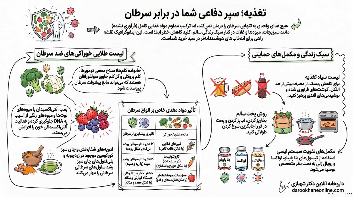 اینفوگرافی خوراکی های ضد سرطان