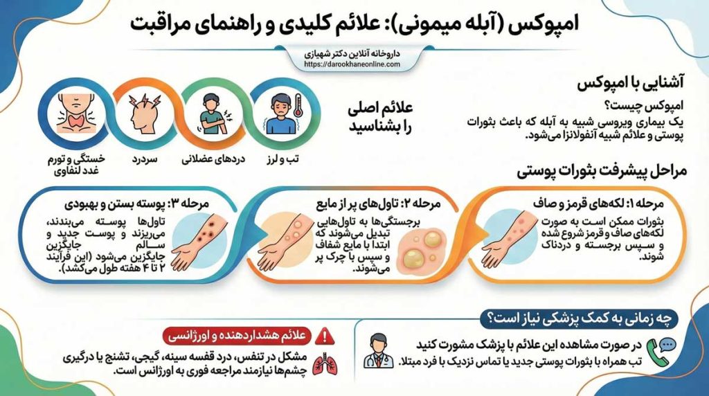 اینفوگرافی علائم آبله میمونی