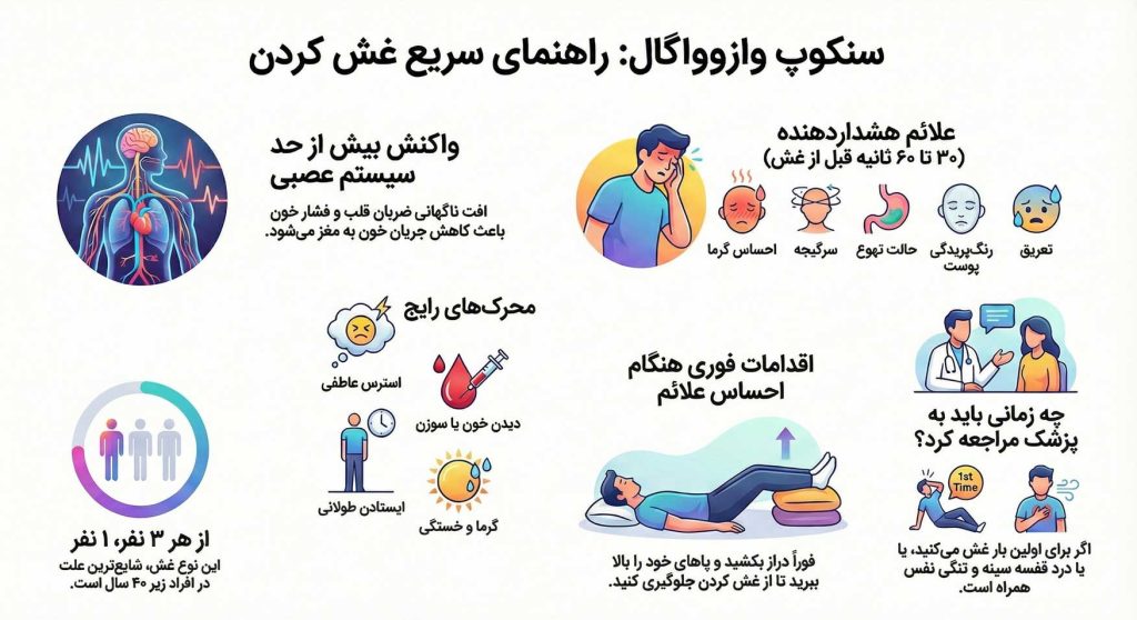 علائم سنکوپ عصبی؛ وقتی مغز برای چند ثانیه خاموش میشود همه چیز درباره علائم سنکوپ عصبی