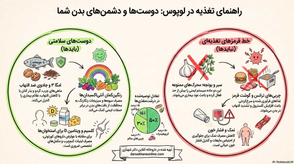رژیم غذایی لوپوس 