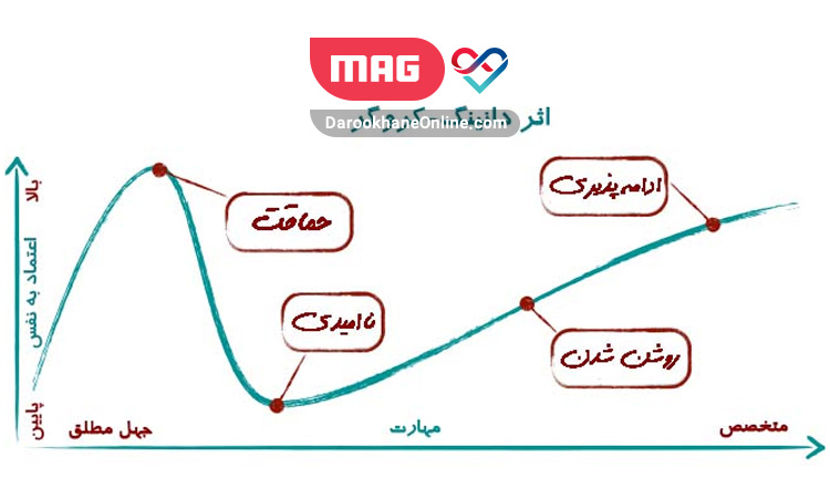 اثر دانینگ کروگر چیست و چه نتایجی در زندگی دارد؟ اثر دانینگ کروگر