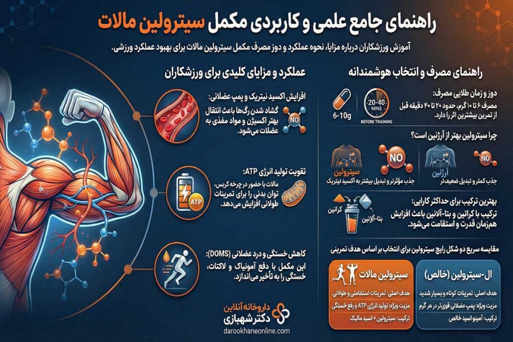 مکمل سیترولین مالات: علمی ترین راهنمای کاربرد، فواید و تأثیرات آن اینفوگرافی مکمل سیترولین مالات