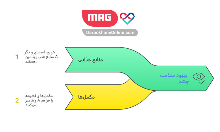 بهترین منابع ویتامین A برای چشم