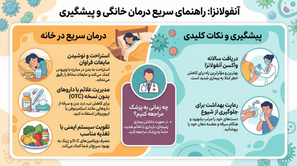اینفوگرافی درمان سریع آنفولانزا