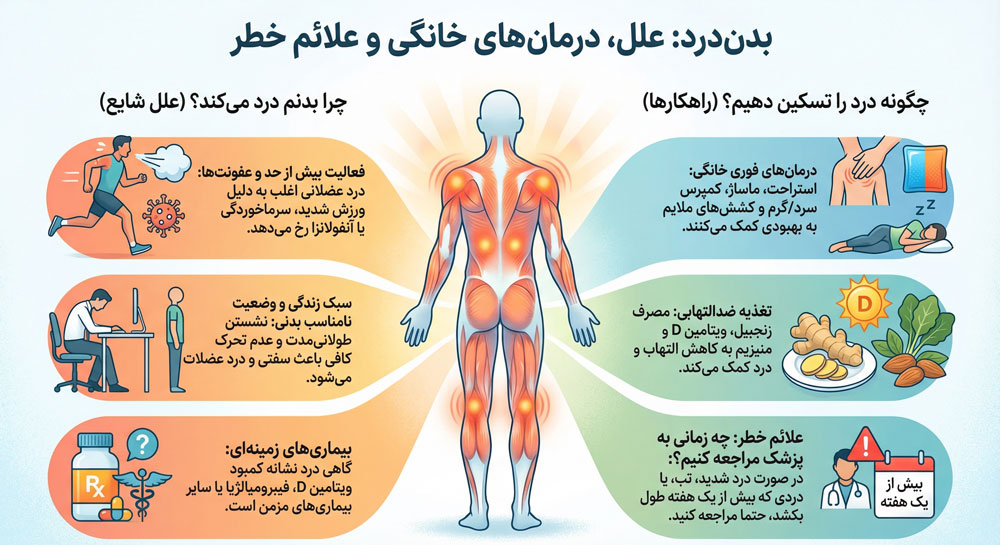 اینفوگرافی درمان سریع بدن درد