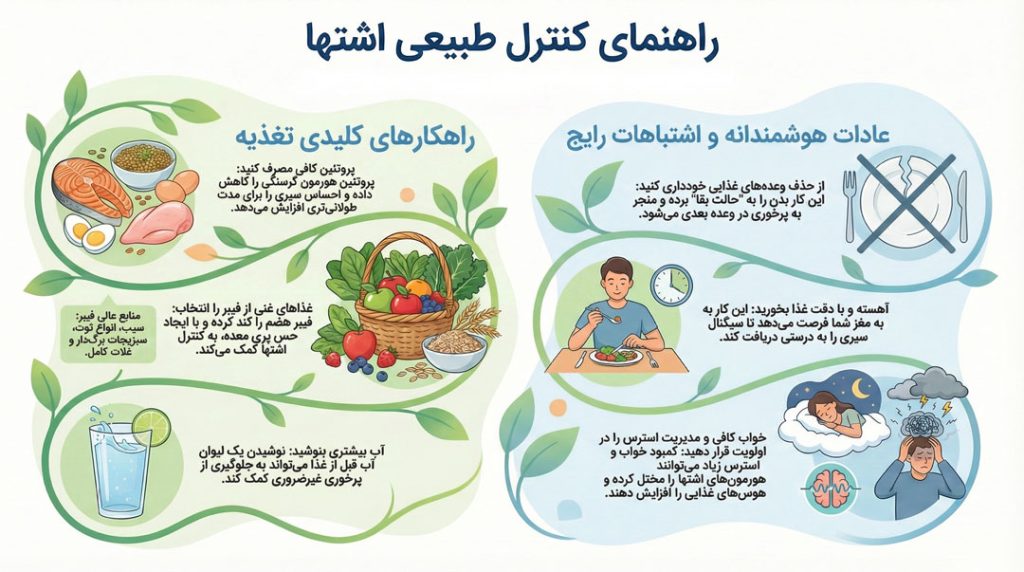 روش های طبیعی کنترل اشتها: راهکارهای علمی برای کاهش گرسنگی و مدیریت وزن اینفوگرافی روش های طبیعی کنترل اشتها