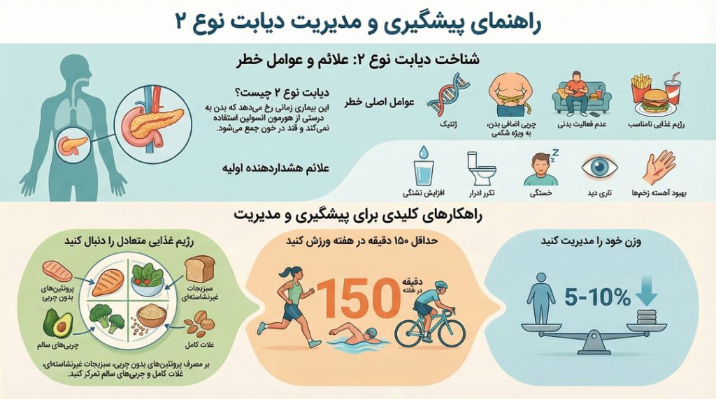 اینفوگرافی راهکارهای پیشگیری از دیابت نوع ۲