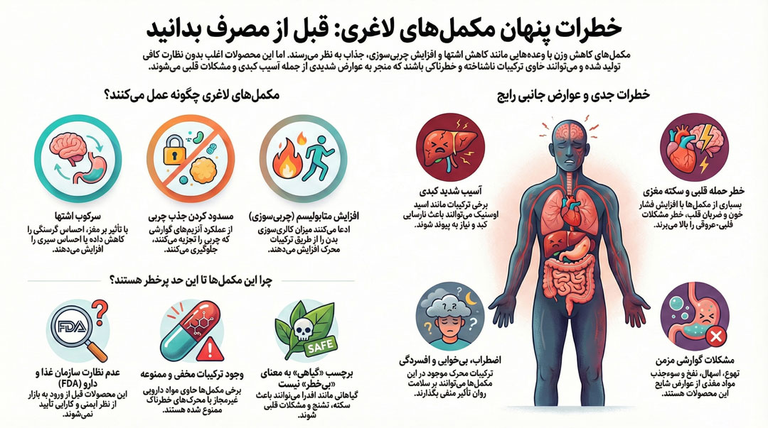 عوارض مکمل های لاغری: حقیقت های تلخ و ناگفته ای که قبل از مصرف باید بدانی اینفوگرافی عوارض مکمل های لاغری