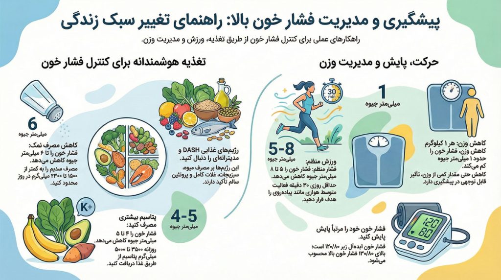 اینفوگرافی پیشگیری از فشار خون بالا با تغذیه و ورزش