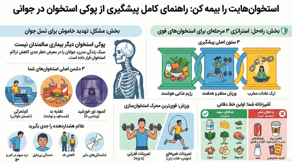 پیشگیری از پوکی استخوان در سنین پایین اینفوگرافی پیشگیری از پوکی استخوان در سنین پایین
