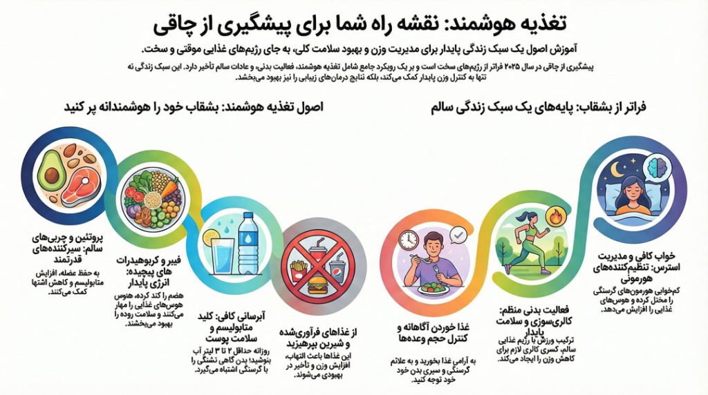 پیشگیری از چاقی با تغذیه هوشمند پیشگیری از چاقی با تغذیه هوشمند